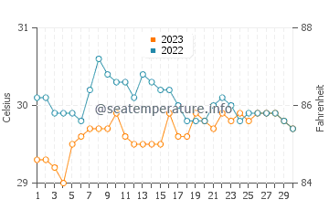 Pancol water temp chart in September