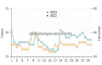 Pangabuan water temp chart in September