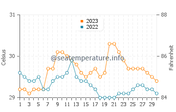 Pangobilian water temp chart in September
