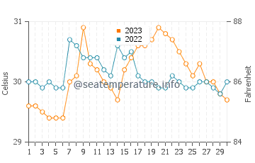 Temperatura vode u Panguiranan u rujnu
