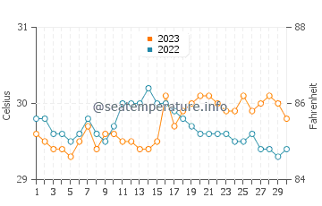 Panikihan water temp chart in September