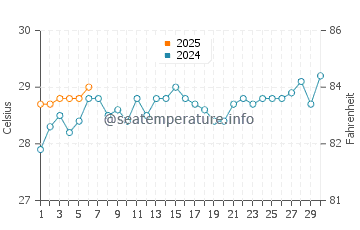 Panimbang water temp chart in September