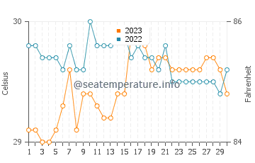 Temperatura vode u Panique u rujnu
