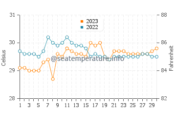 Panlaitan water temp chart in September