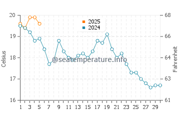 Panmure Island water temp chart in September