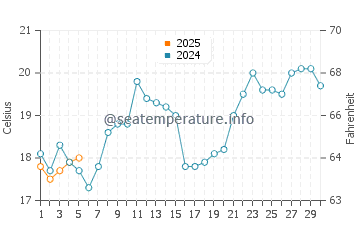 Temperature dell'acqua a Pantano do Sul a settembre