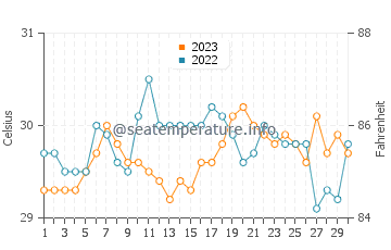 Temperatura vode u Pantao u rujnu