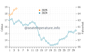 Pantin water temp chart in September