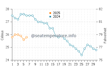 Temperature dell'acqua a Papa Nero a settembre