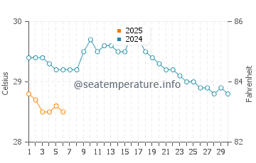 Temperature dell'acqua a Papagayo a settembre