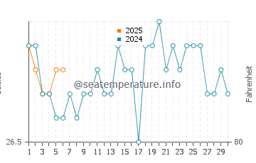 Papaikou water temp chart in September