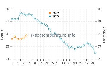 Temperature dell'acqua a Papakosta beach a settembre