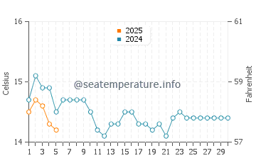 Papamoa water temp chart in September