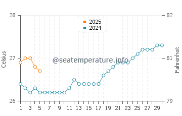 Temperatura vode u Papeete u rujnu