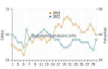 Wassertemperatur Paracale im September