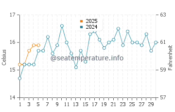 Temperature dell'acqua a Paracas a settembre