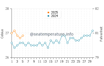 Wassertemperatur Paracurú im September