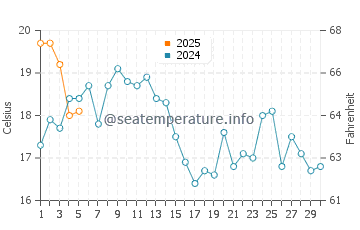 Paradise Beach Park water temp chart in September