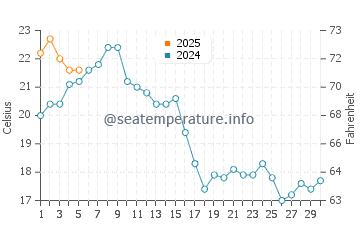 Paradise Cove Beach water temp chart in September