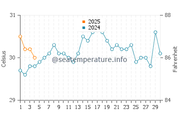 Paradise Island water temp chart in September