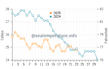 Paradisos water temp chart in September