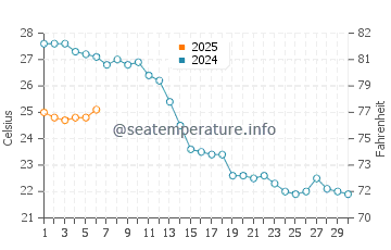 Temperature dell'acqua a Paraggi a settembre