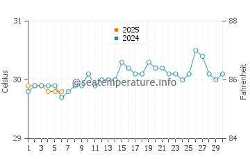 Temperature dell'acqua a Paraíso a settembre