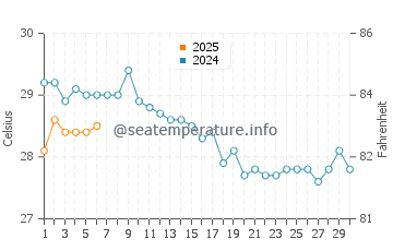 Paralimni water temp chart in September
