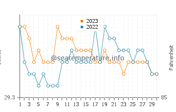 Parang water temp chart in September