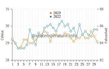 Temperatura vode u Parangan u rujnu