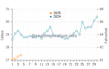 Parap water temp chart in September