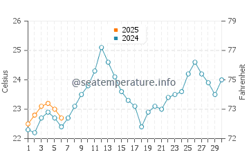 Temperature dell'acqua a Paraty a settembre