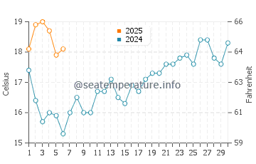 Parede water temp chart in September