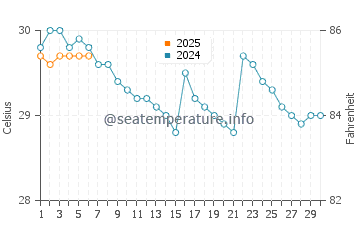 Pariaman water temp chart in September