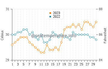 Paringao water temp chart in September