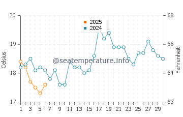 Park Point water temp chart in September