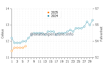 Parkdale water temp chart in September