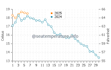 Parksville water temp chart in September