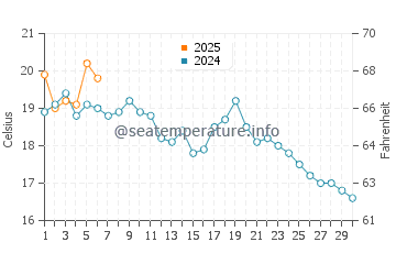 Parlee beach water temp chart in September