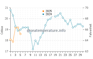Temperature dell'acqua a Parry Sound a settembre