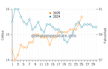 Parua Bay water temp chart in September