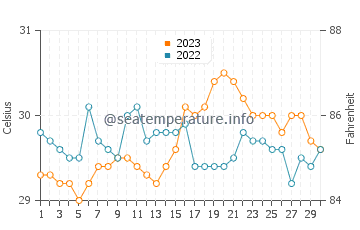 Temperatura del agua en Pasacao en septiembre