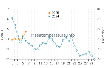 Temperature dell'acqua a Pasadena a settembre