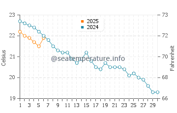 Pasaia water temp chart in September