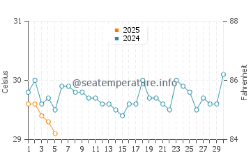 Temperatura vode u Pasir Gudang u rujnu