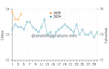 Pasito Blanco water temp chart in September