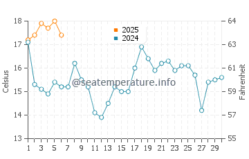 Temperature dell'acqua a Paspébiac a settembre