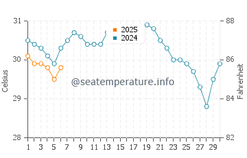 Passage Key water temp chart in September