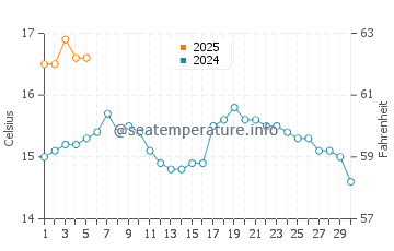 Passage West water temp chart in September