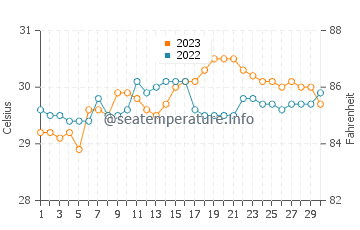 Patabog water temp chart in September